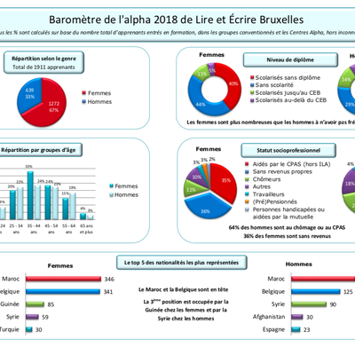 Baromètre de l’alpha 2018 – Bruxelles